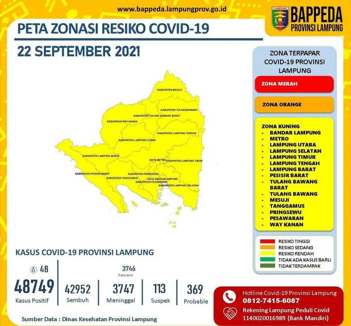 Akhirnya Seluruh Wilayah Lampung Masuk Zona Kuning